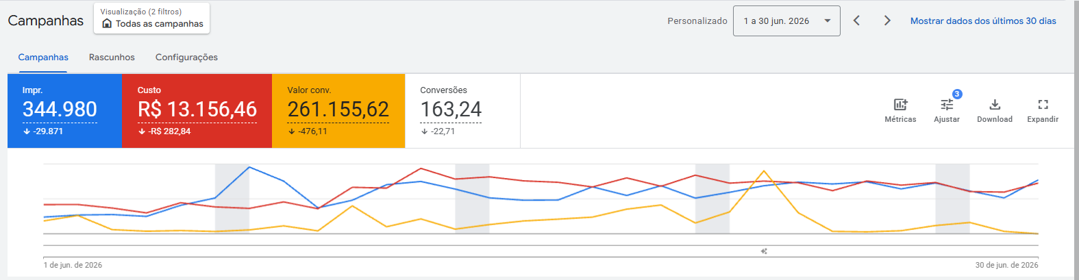 Print do Google Ads mostrando R$ 261.155,62 em valor de conversão e R$ 13.156,46 de custo em 30 dias