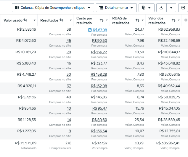 Print do Gerenciador Meta com 278 compras, ROAS 10,79 e R$ 383.962,41 em vendas