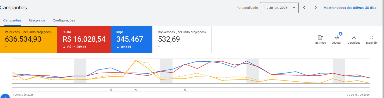 Print do Google Ads mostrando R$ 636.534,93 em valor de conversão (incluindo projeções) e R$ 16.028,54 de custo em 30 dias