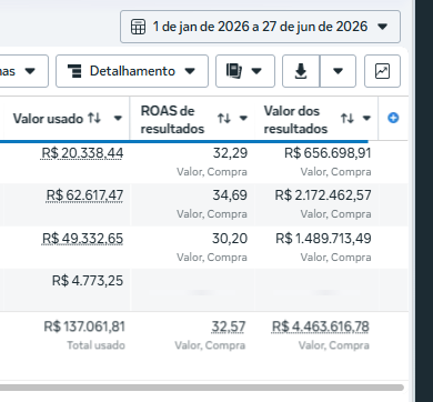 Print do Gerenciador Meta mostrando R$ 4.463.616,78 em vendas e ROAS 32,57